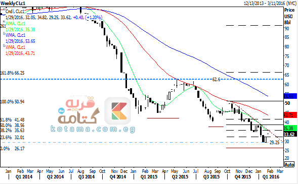 سعر النفط يشهد تصحيحاً فنياً